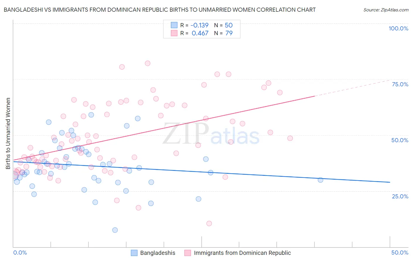 Bangladeshi vs Immigrants from Dominican Republic Births to Unmarried Women