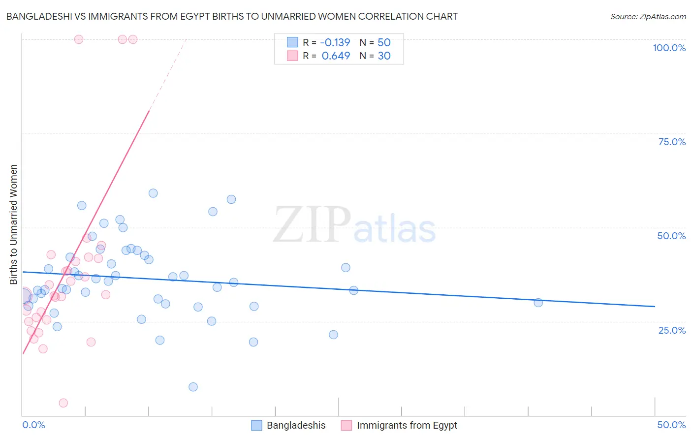 Bangladeshi vs Immigrants from Egypt Births to Unmarried Women