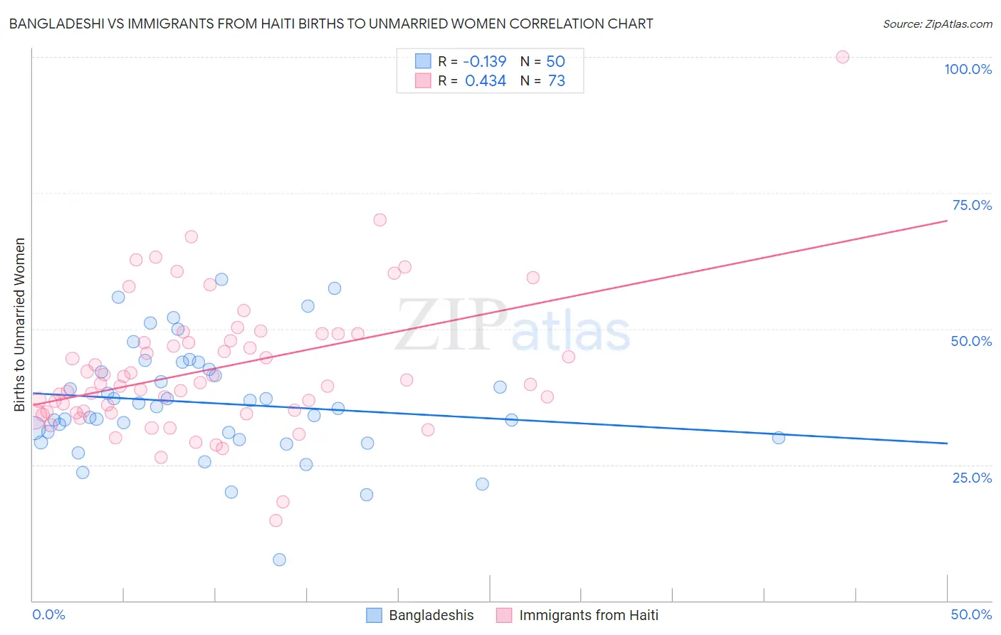 Bangladeshi vs Immigrants from Haiti Births to Unmarried Women