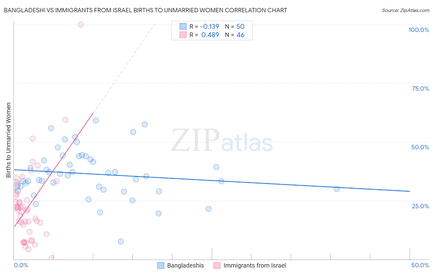 Bangladeshi vs Immigrants from Israel Births to Unmarried Women