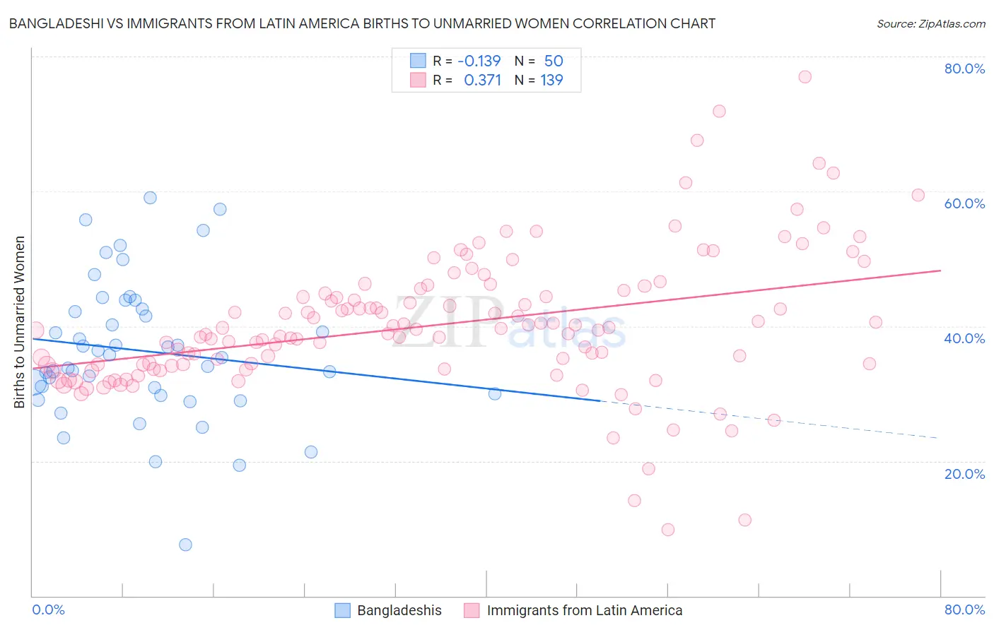 Bangladeshi vs Immigrants from Latin America Births to Unmarried Women