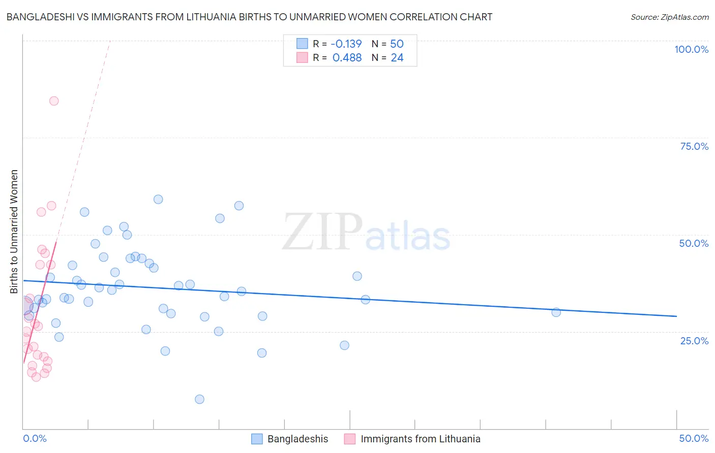 Bangladeshi vs Immigrants from Lithuania Births to Unmarried Women