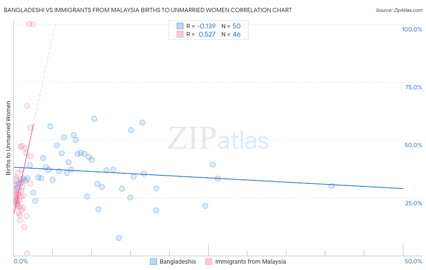 Bangladeshi vs Immigrants from Malaysia Births to Unmarried Women