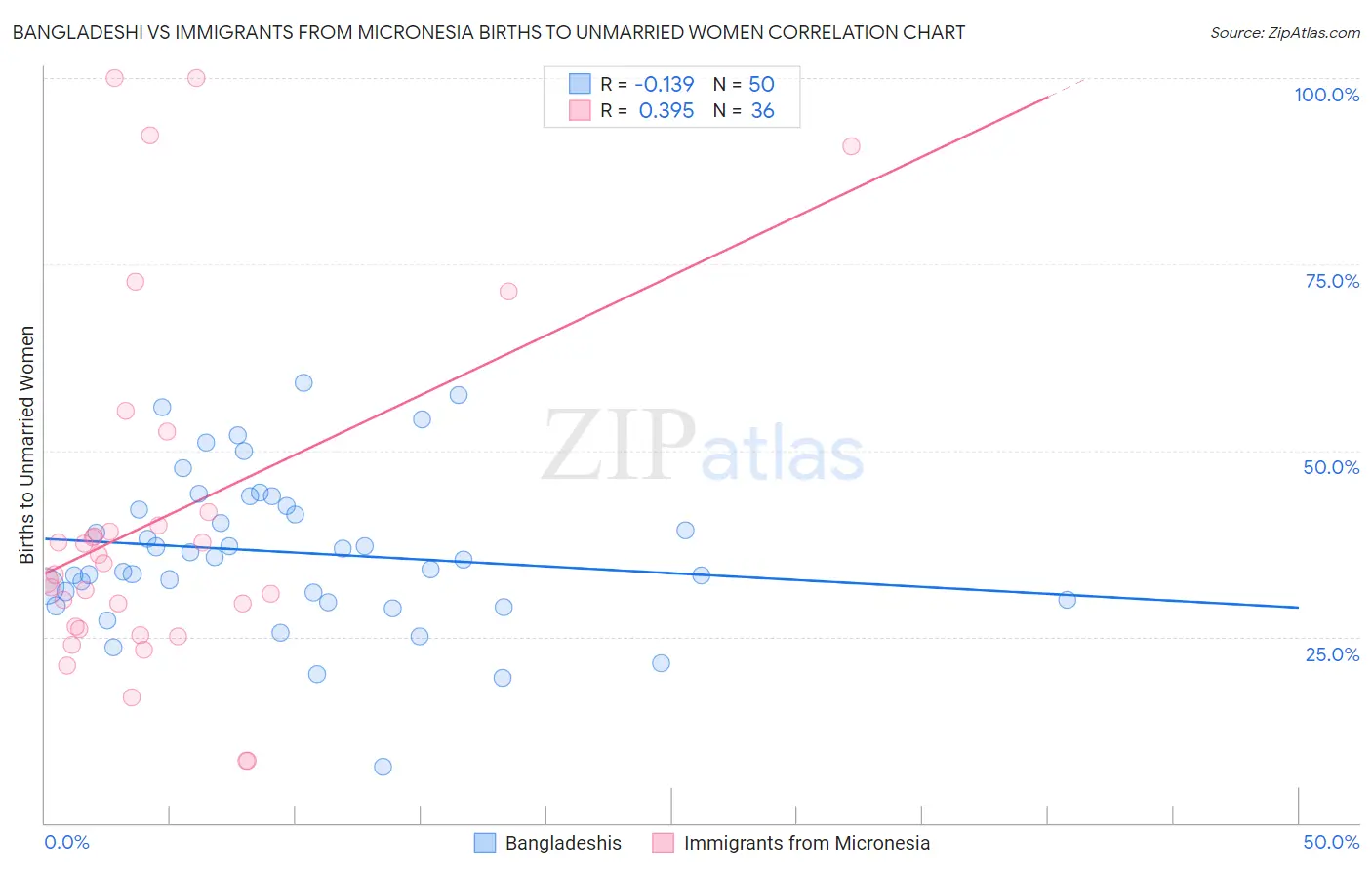 Bangladeshi vs Immigrants from Micronesia Births to Unmarried Women