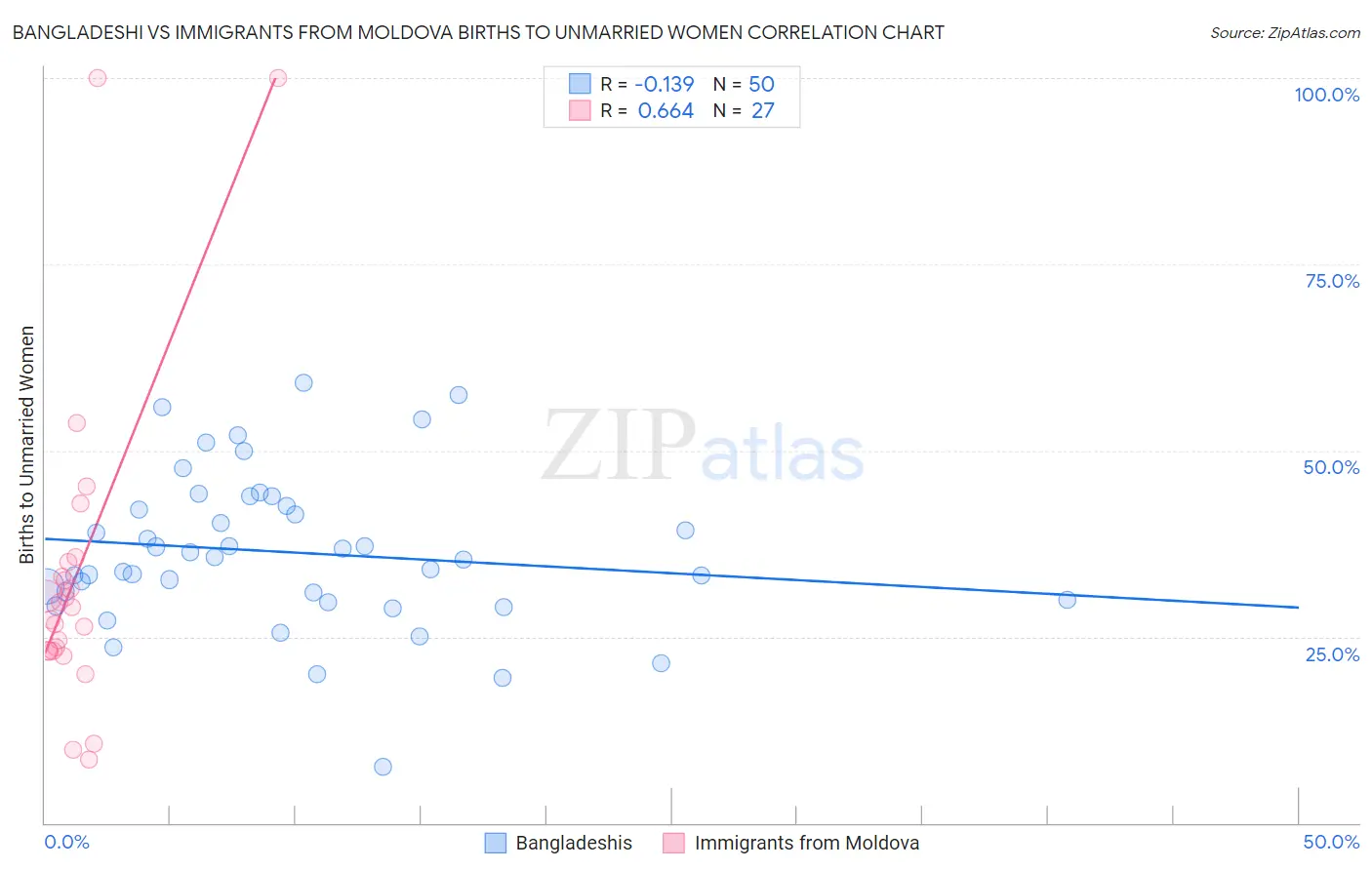 Bangladeshi vs Immigrants from Moldova Births to Unmarried Women
