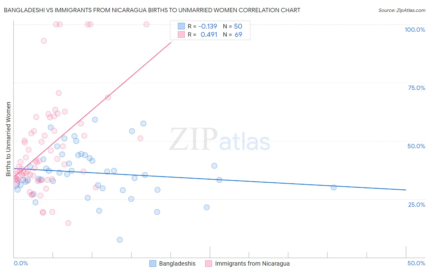 Bangladeshi vs Immigrants from Nicaragua Births to Unmarried Women