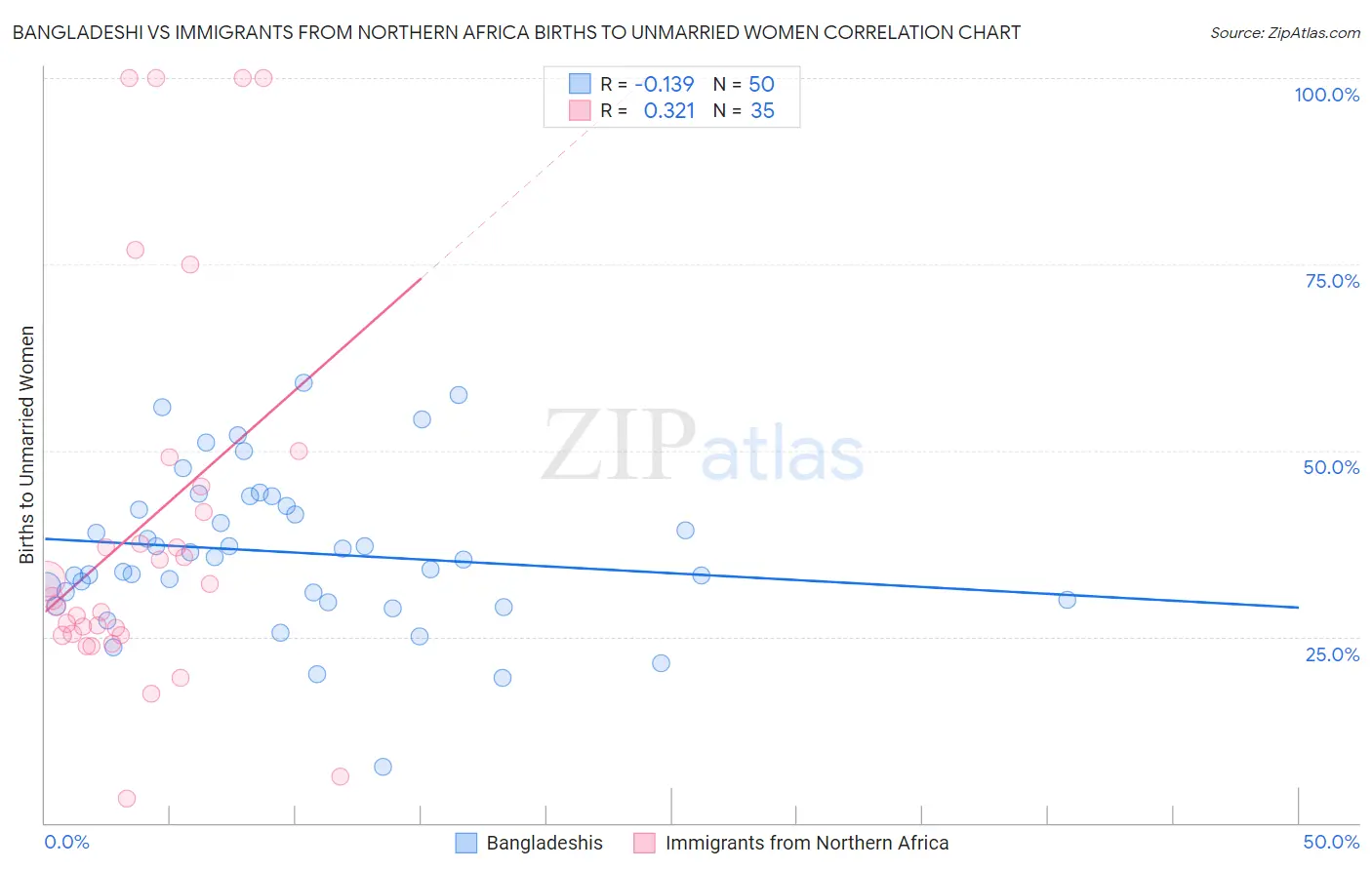 Bangladeshi vs Immigrants from Northern Africa Births to Unmarried Women