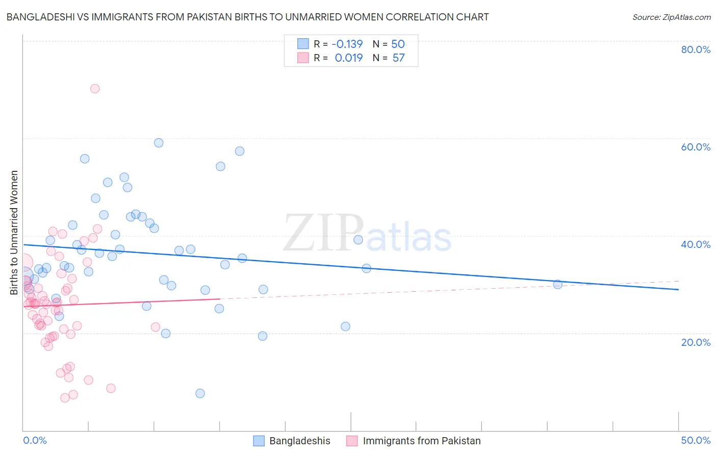 Bangladeshi vs Immigrants from Pakistan Births to Unmarried Women