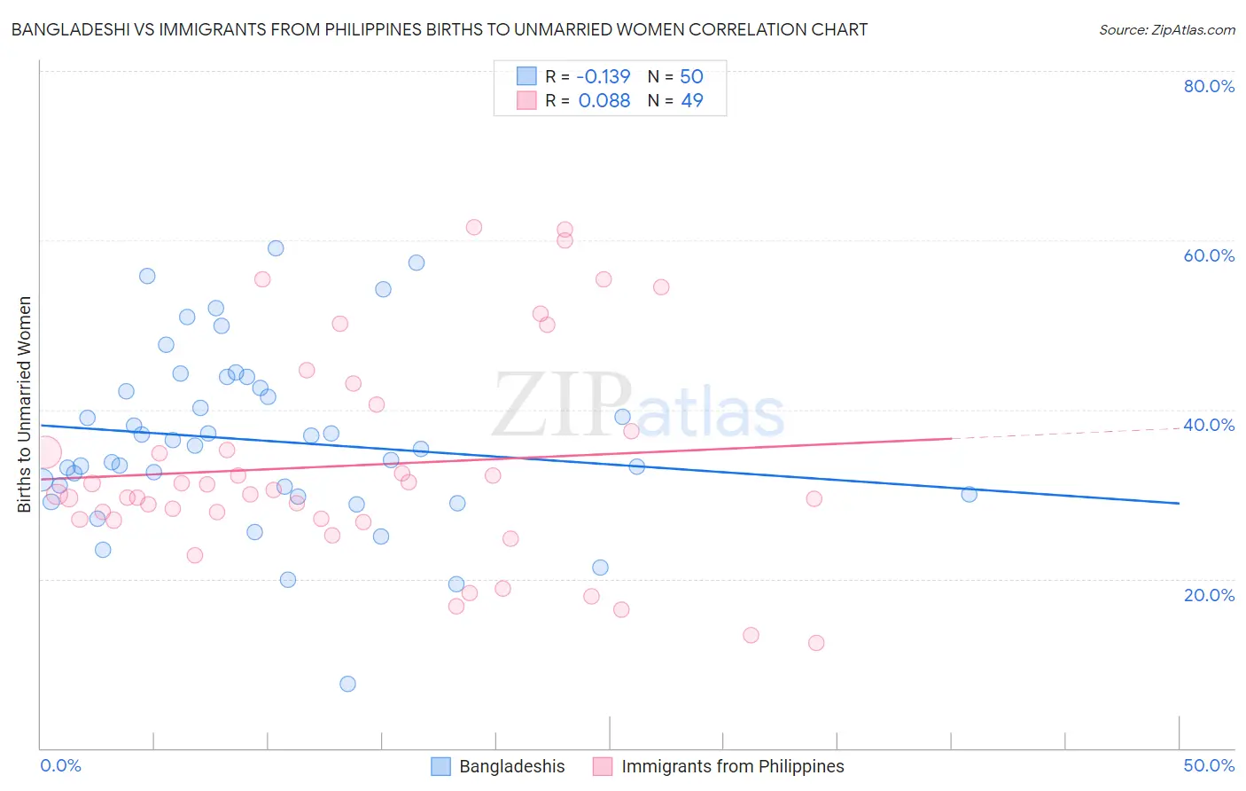 Bangladeshi vs Immigrants from Philippines Births to Unmarried Women