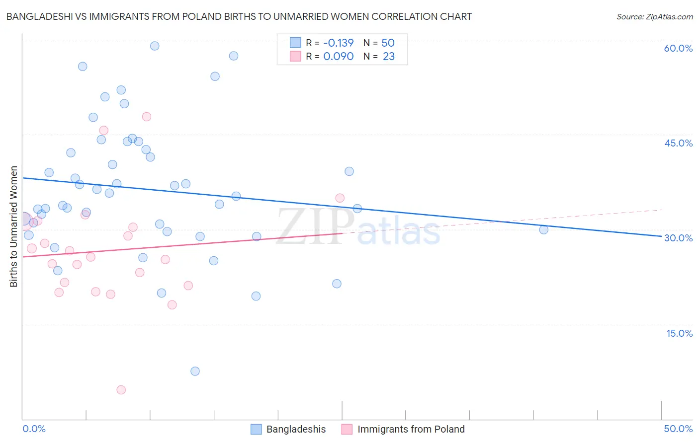 Bangladeshi vs Immigrants from Poland Births to Unmarried Women