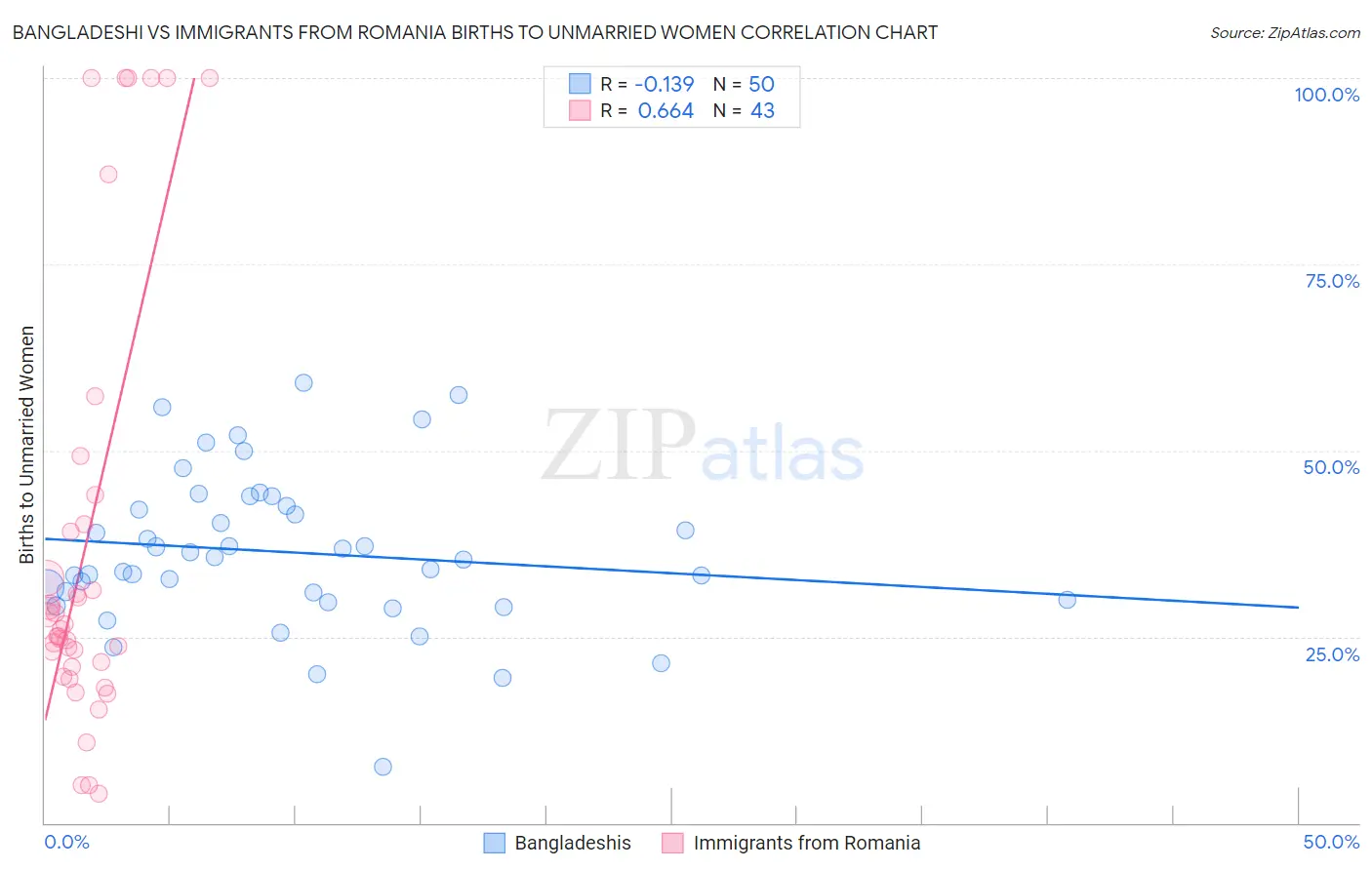 Bangladeshi vs Immigrants from Romania Births to Unmarried Women