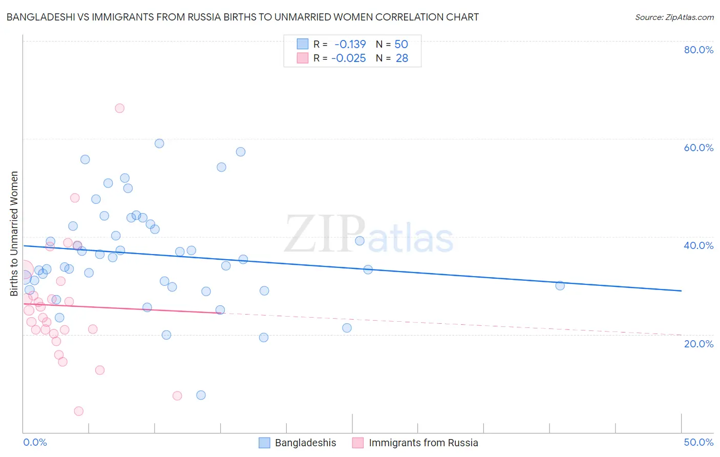 Bangladeshi vs Immigrants from Russia Births to Unmarried Women