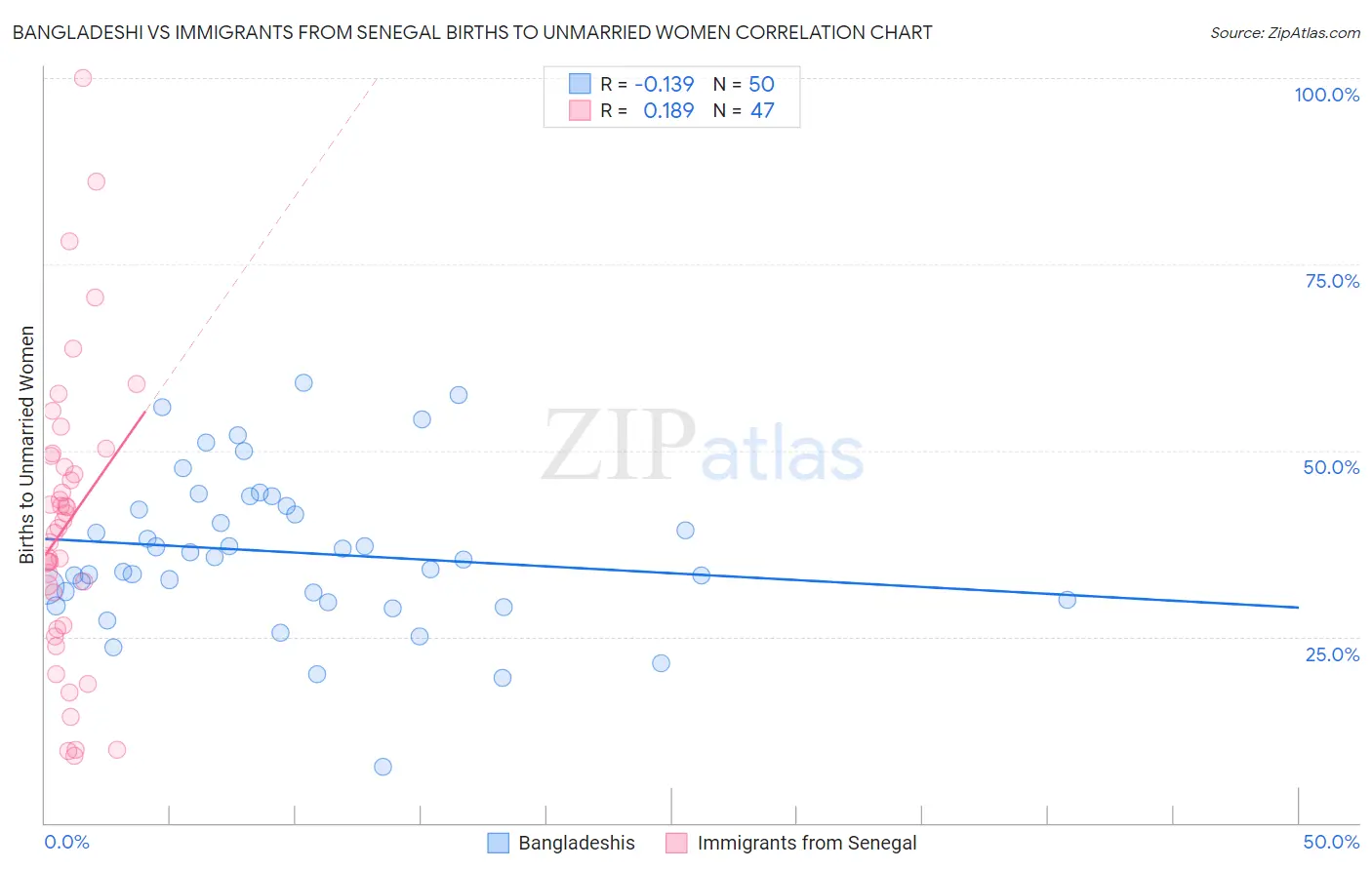 Bangladeshi vs Immigrants from Senegal Births to Unmarried Women