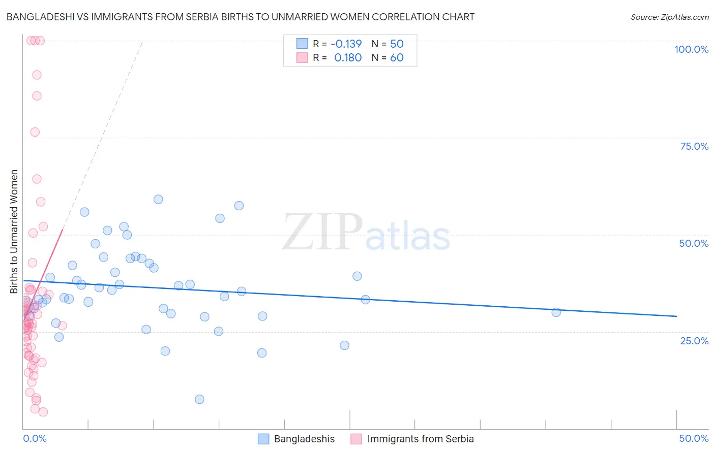Bangladeshi vs Immigrants from Serbia Births to Unmarried Women