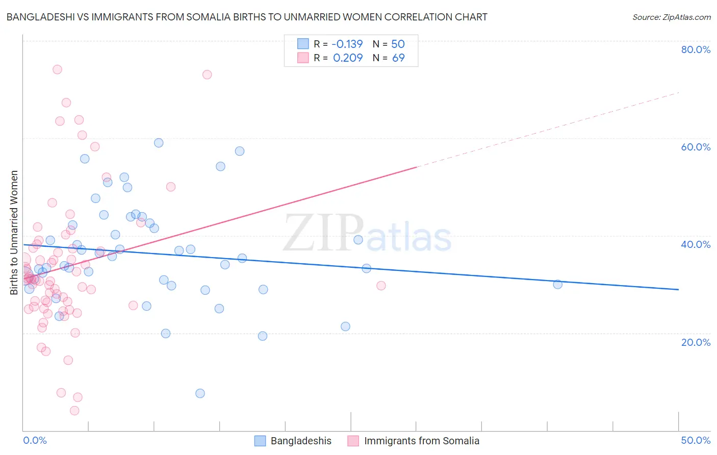 Bangladeshi vs Immigrants from Somalia Births to Unmarried Women