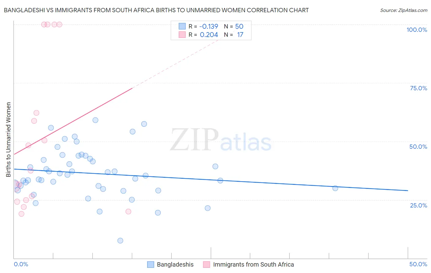 Bangladeshi vs Immigrants from South Africa Births to Unmarried Women