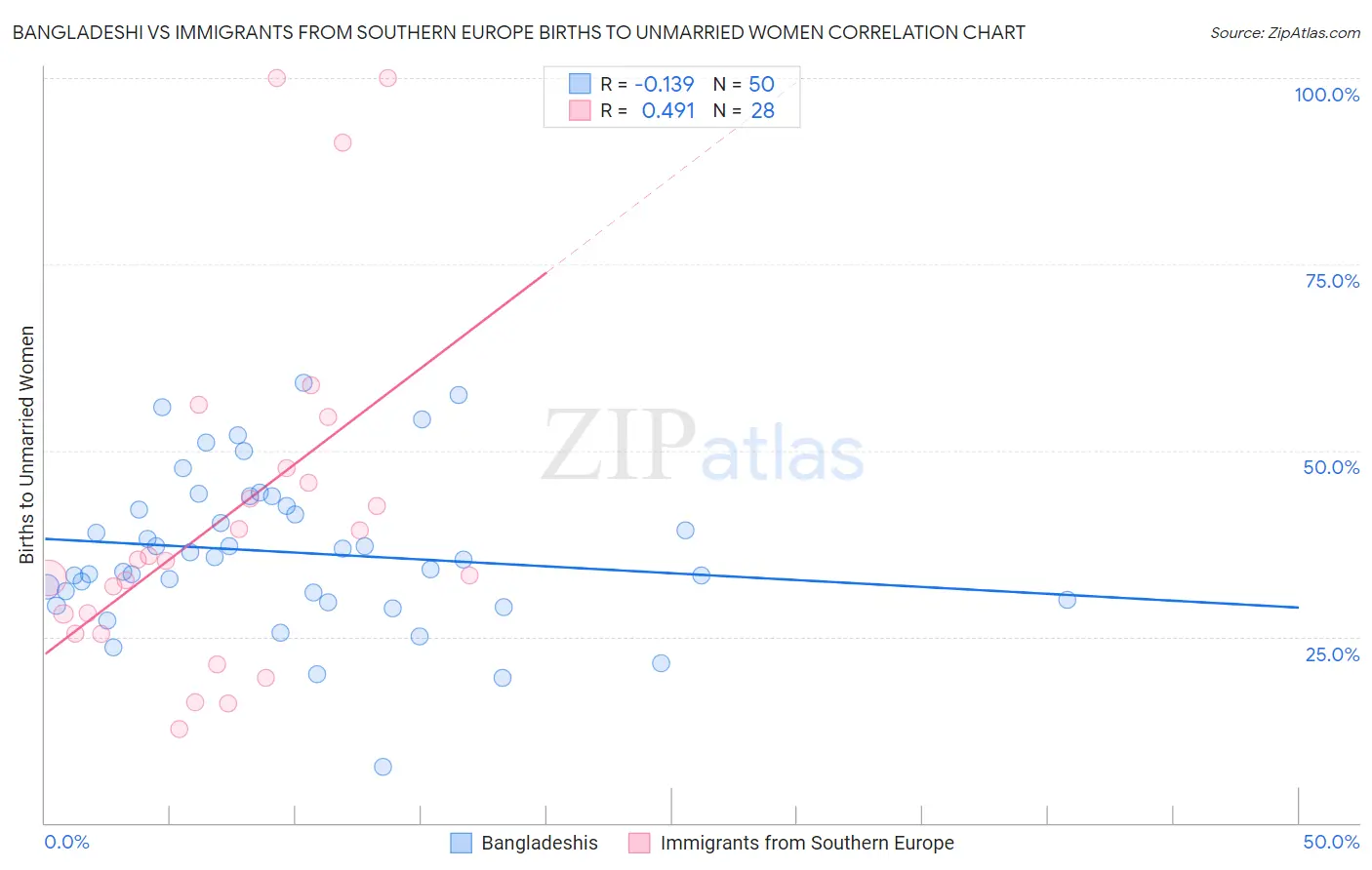 Bangladeshi vs Immigrants from Southern Europe Births to Unmarried Women