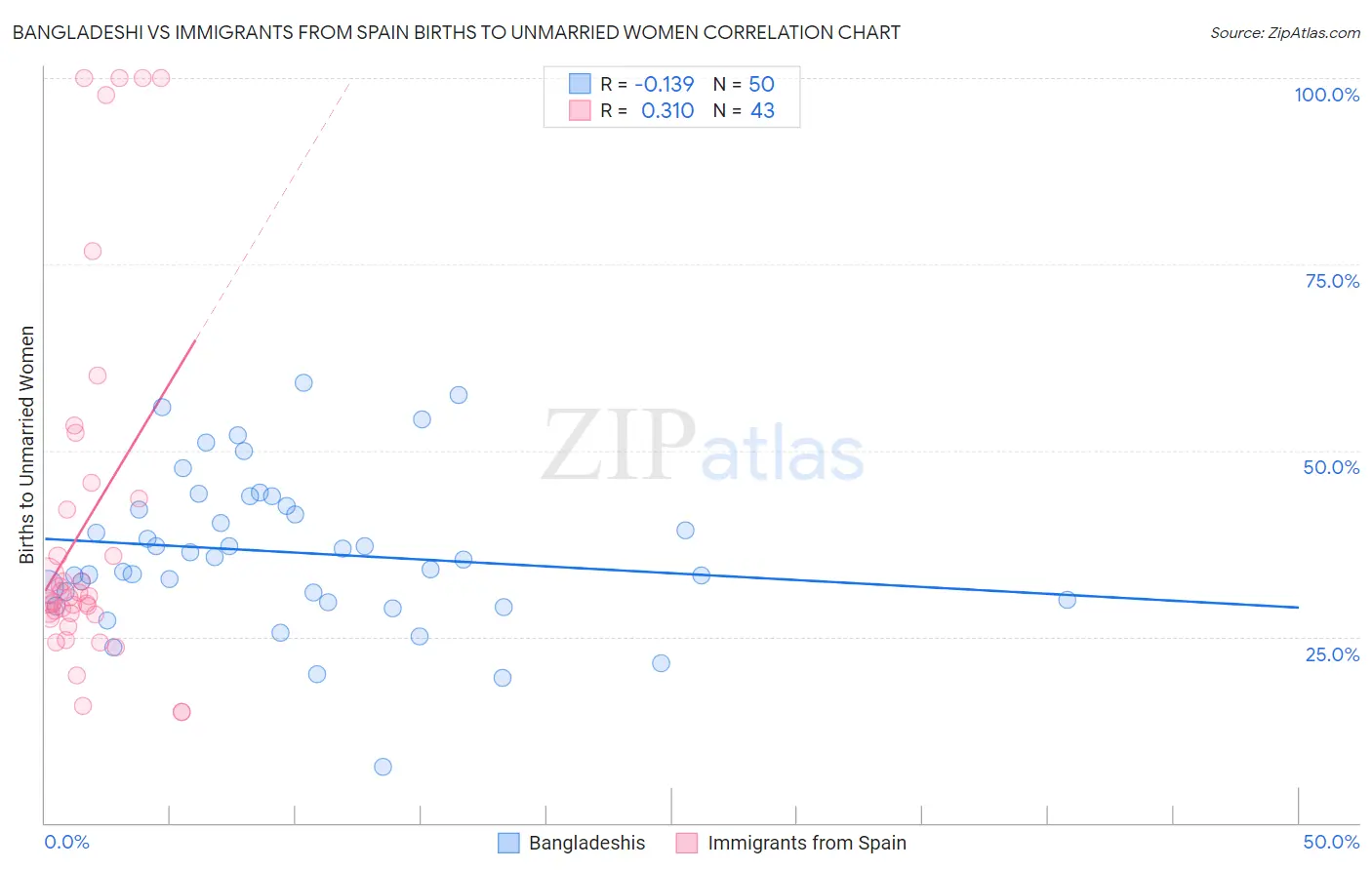 Bangladeshi vs Immigrants from Spain Births to Unmarried Women