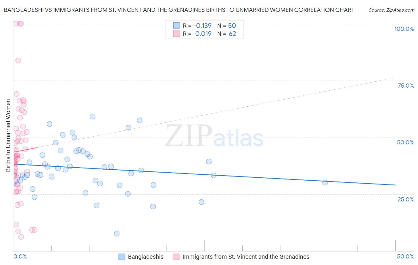 Bangladeshi vs Immigrants from St. Vincent and the Grenadines Births to Unmarried Women