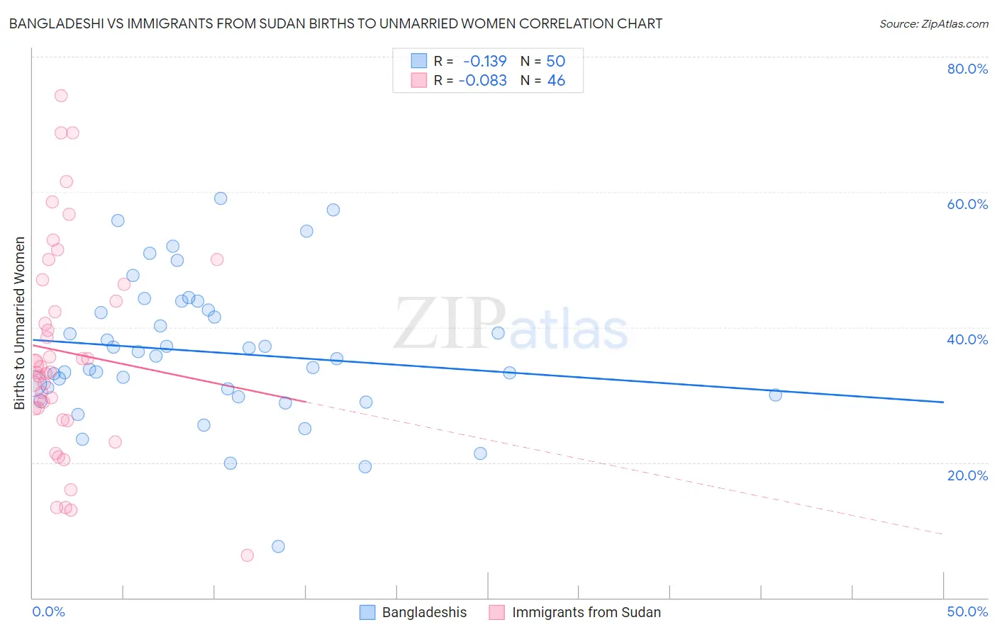 Bangladeshi vs Immigrants from Sudan Births to Unmarried Women