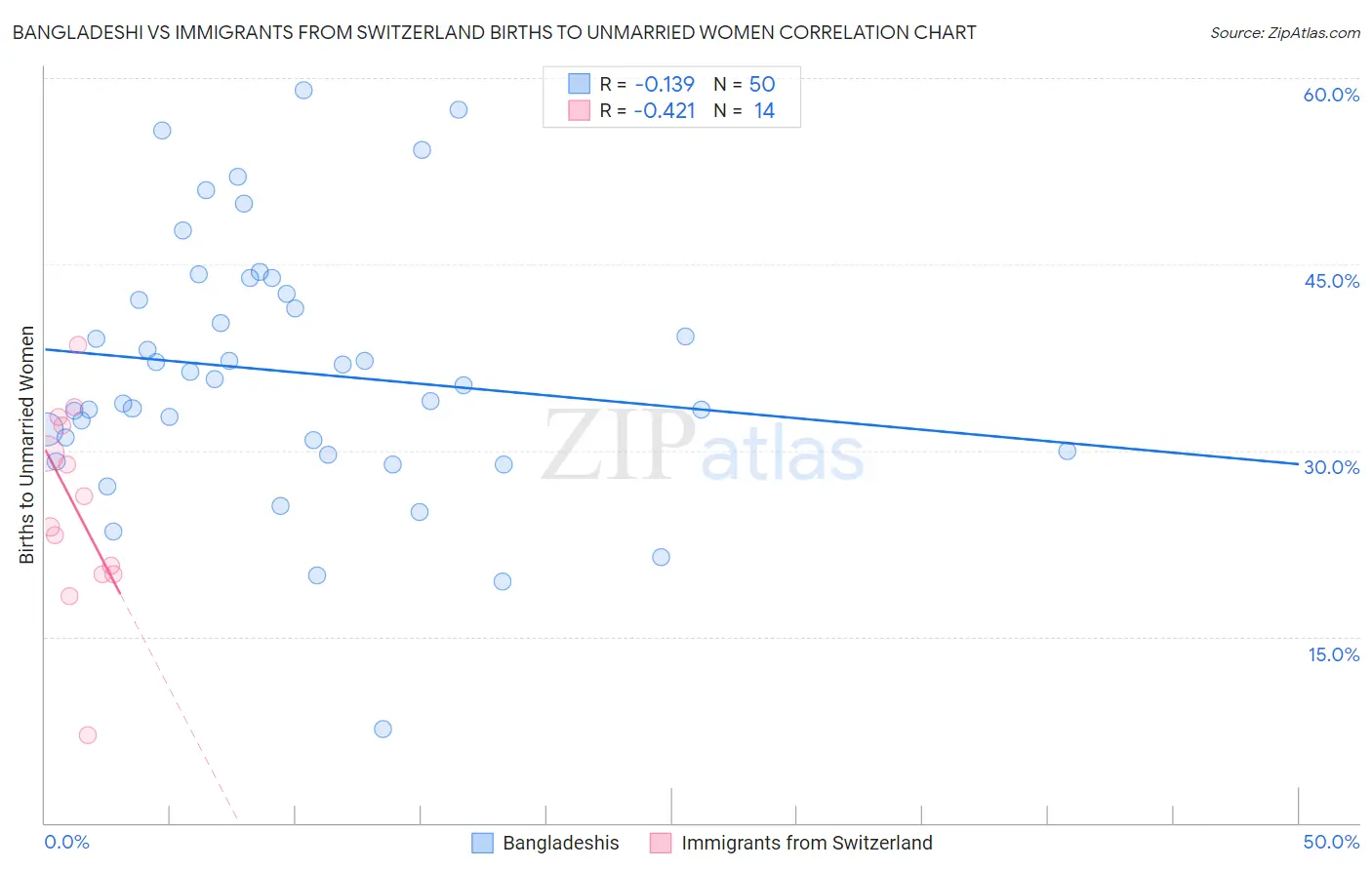 Bangladeshi vs Immigrants from Switzerland Births to Unmarried Women