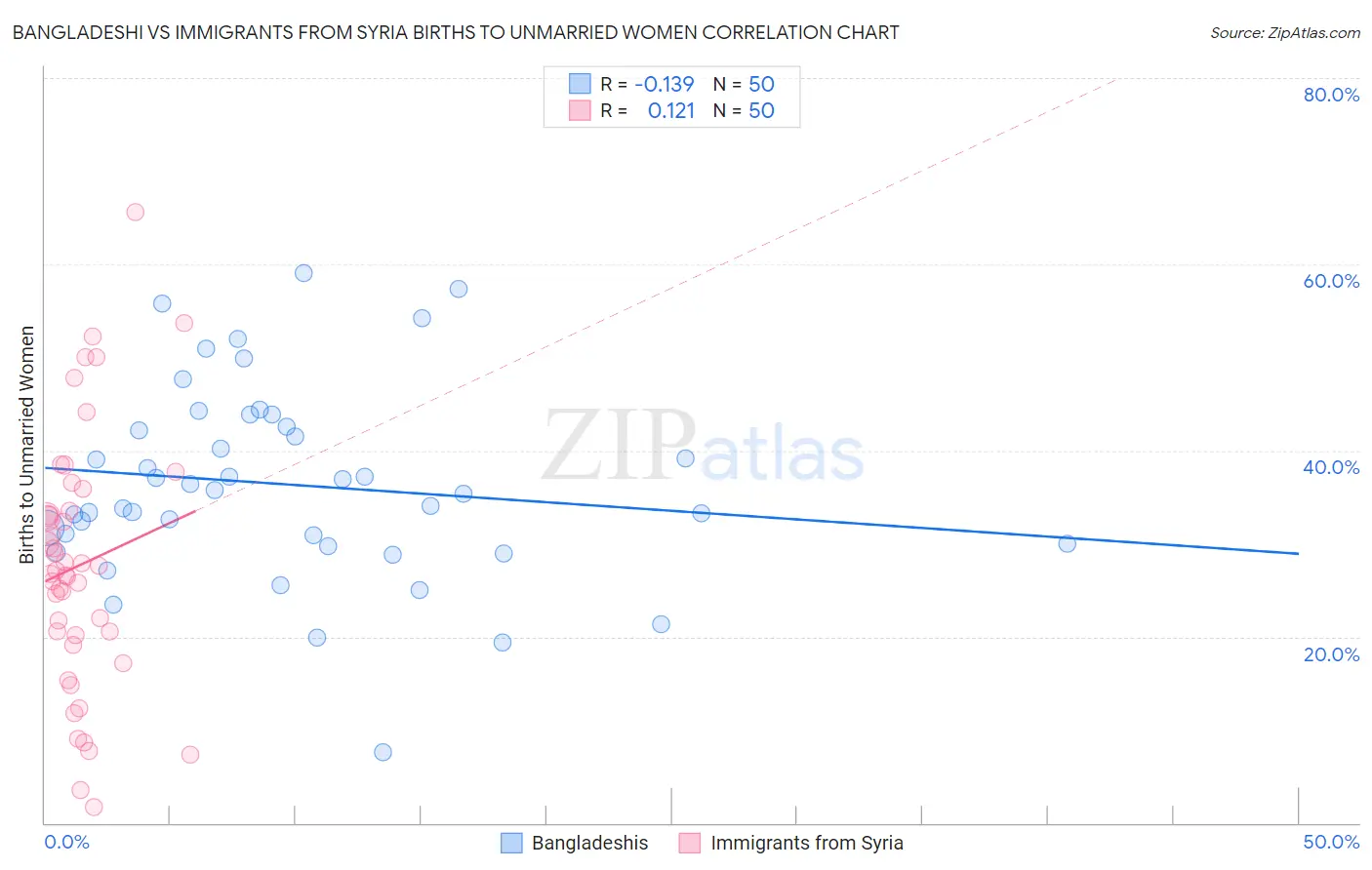 Bangladeshi vs Immigrants from Syria Births to Unmarried Women