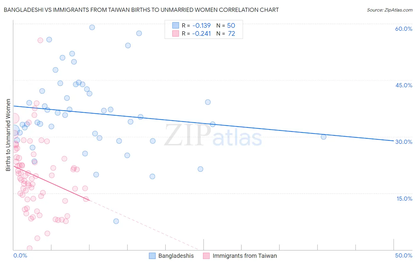 Bangladeshi vs Immigrants from Taiwan Births to Unmarried Women