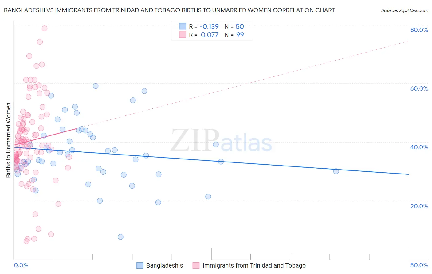 Bangladeshi vs Immigrants from Trinidad and Tobago Births to Unmarried Women