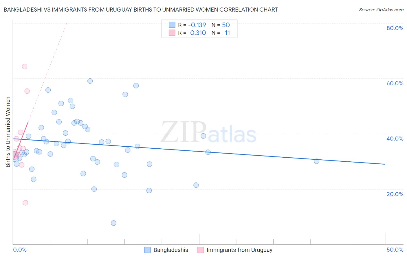 Bangladeshi vs Immigrants from Uruguay Births to Unmarried Women