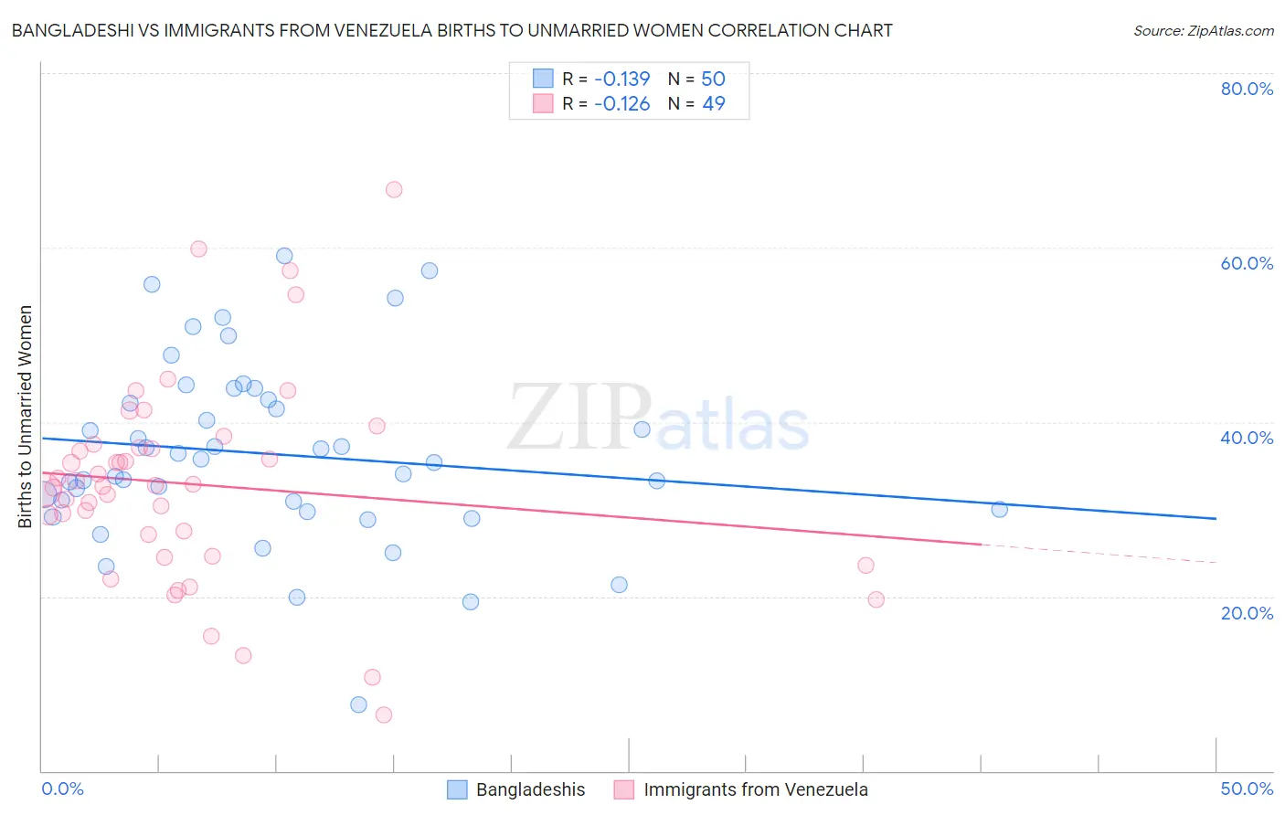 Bangladeshi vs Immigrants from Venezuela Births to Unmarried Women