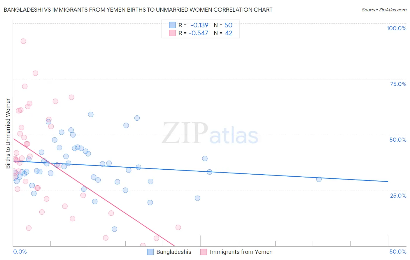 Bangladeshi vs Immigrants from Yemen Births to Unmarried Women