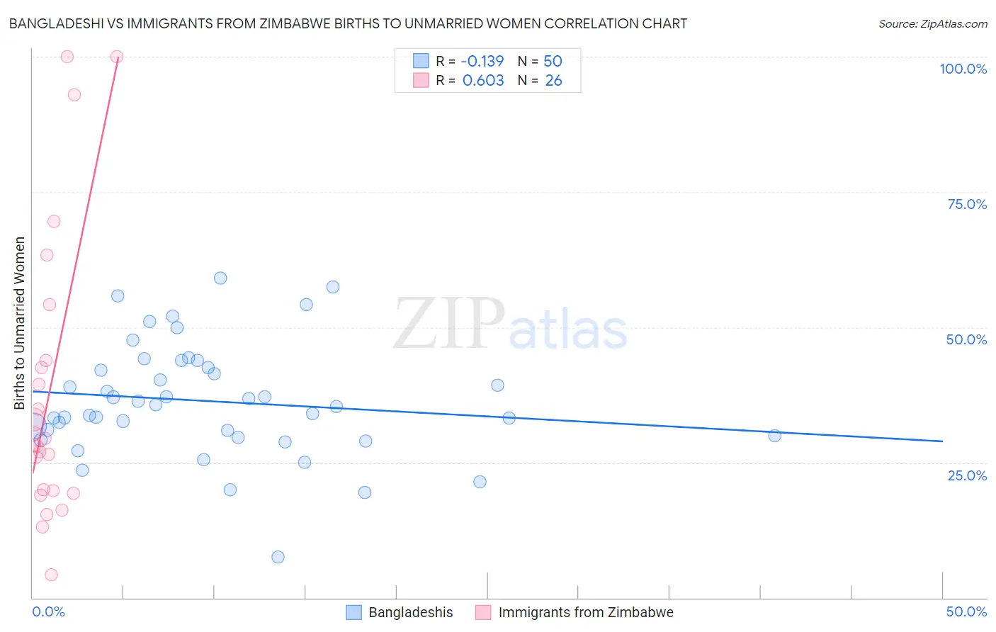 Bangladeshi vs Immigrants from Zimbabwe Births to Unmarried Women