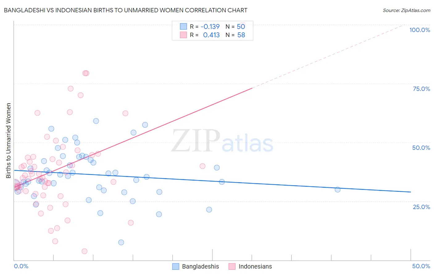 Bangladeshi vs Indonesian Births to Unmarried Women