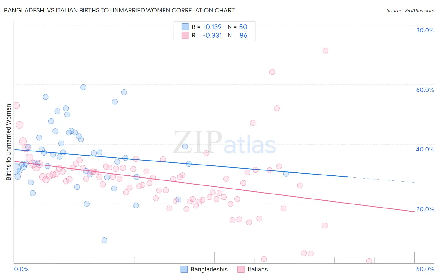 Bangladeshi vs Italian Births to Unmarried Women