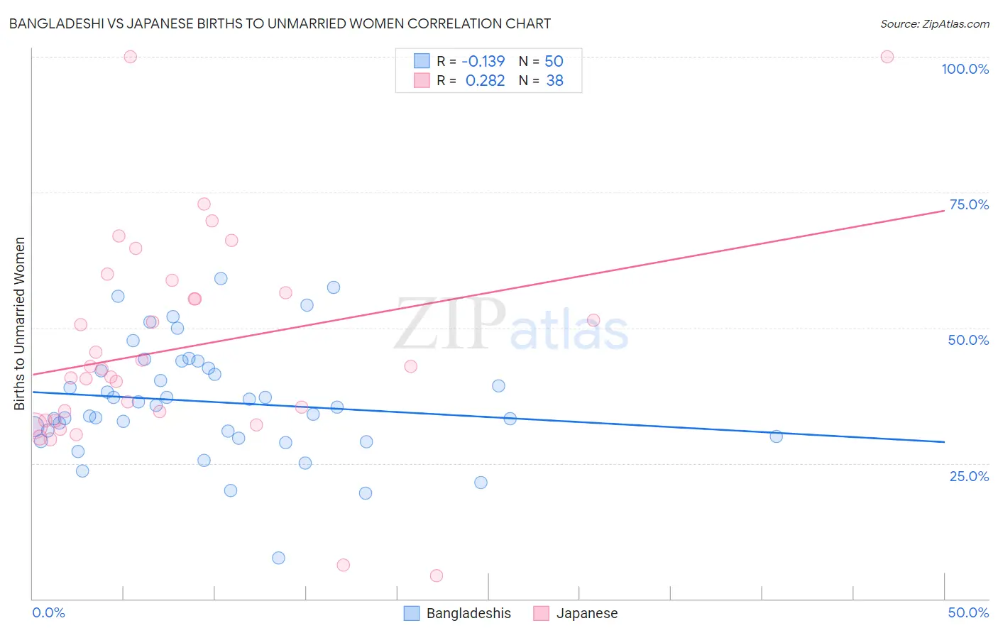 Bangladeshi vs Japanese Births to Unmarried Women