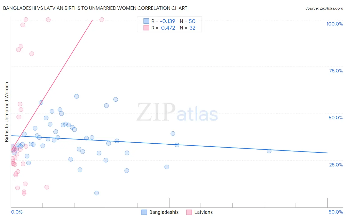 Bangladeshi vs Latvian Births to Unmarried Women