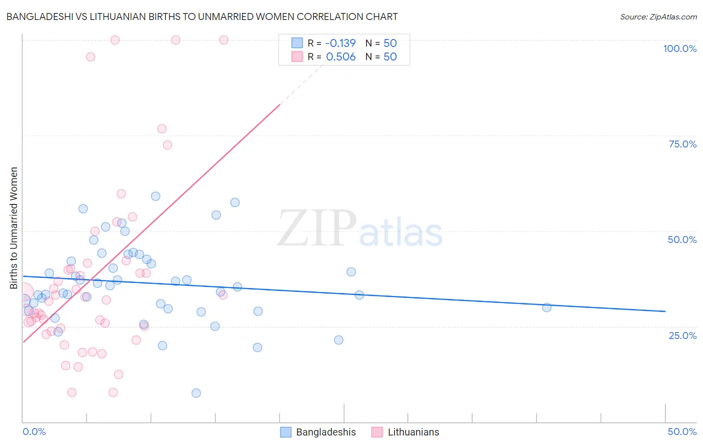 Bangladeshi vs Lithuanian Births to Unmarried Women