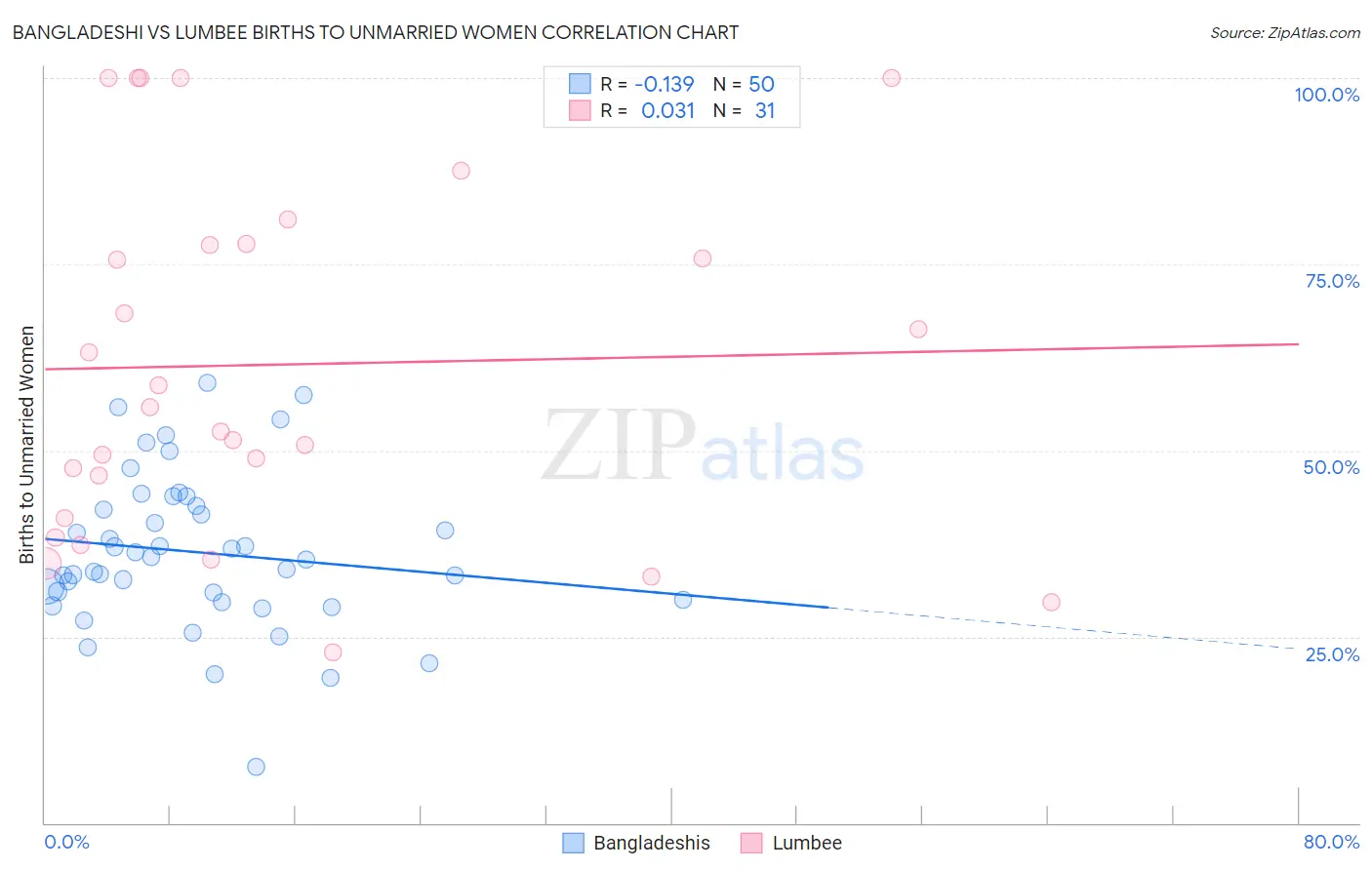 Bangladeshi vs Lumbee Births to Unmarried Women