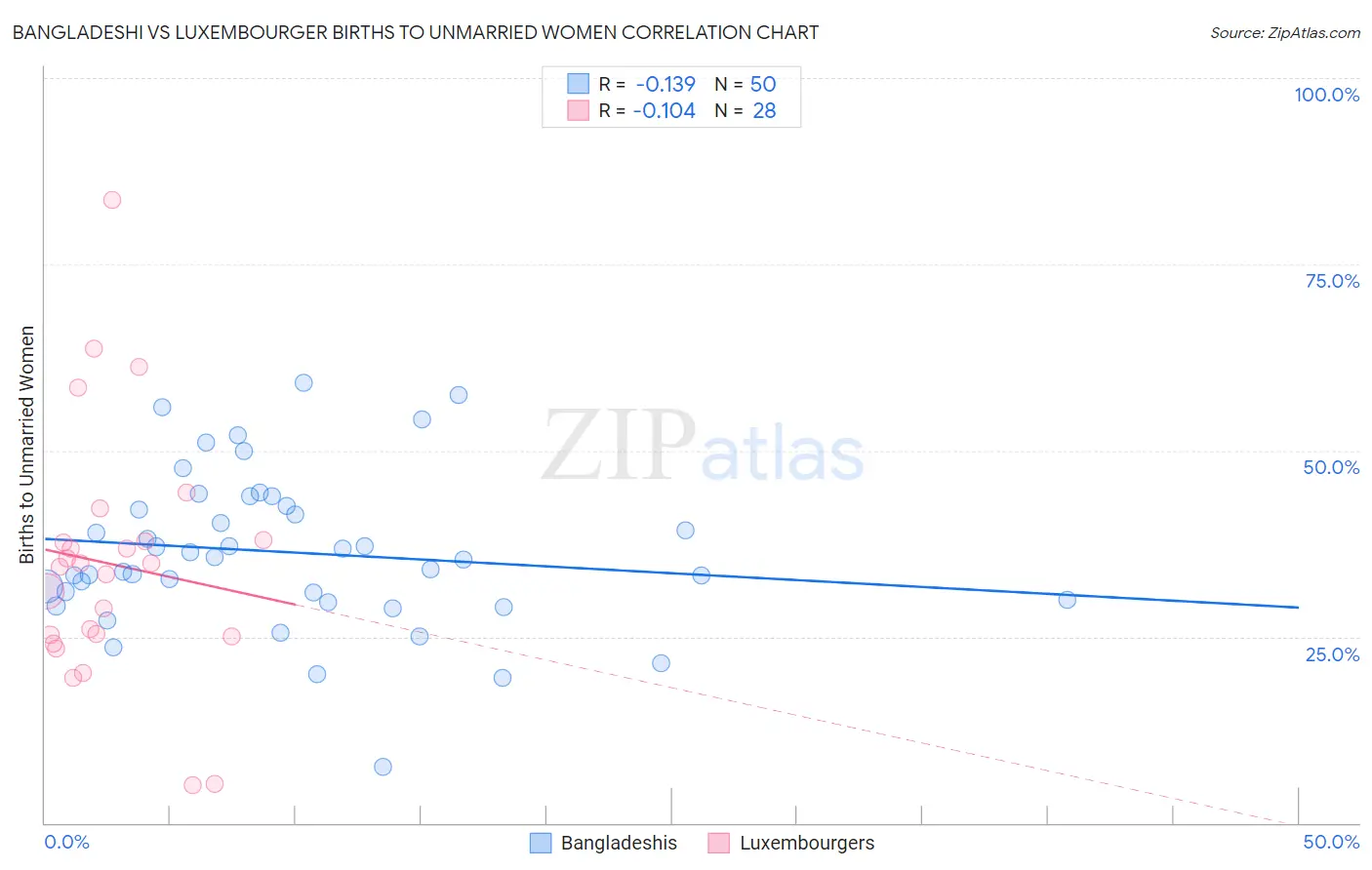 Bangladeshi vs Luxembourger Births to Unmarried Women