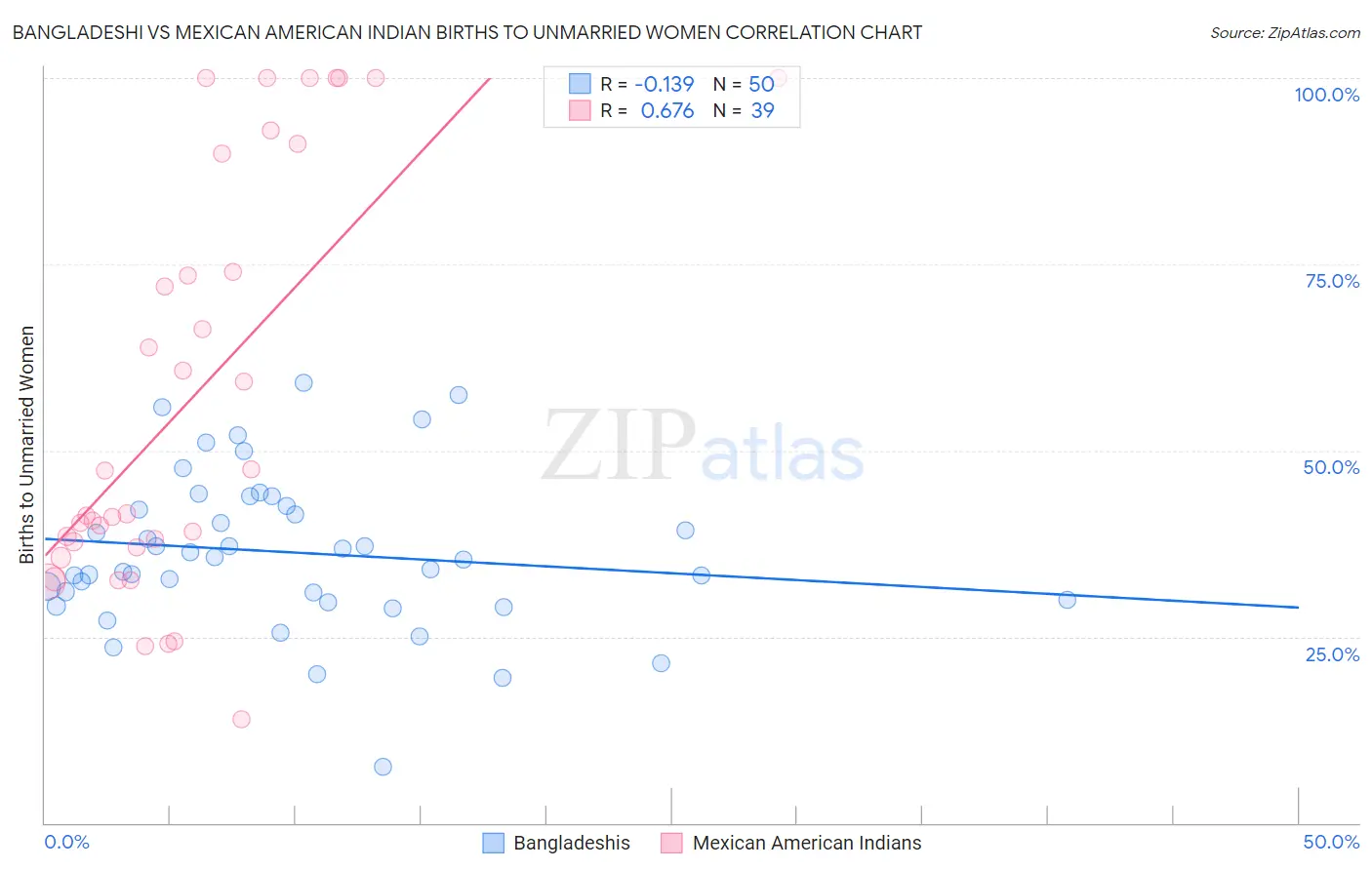 Bangladeshi vs Mexican American Indian Births to Unmarried Women