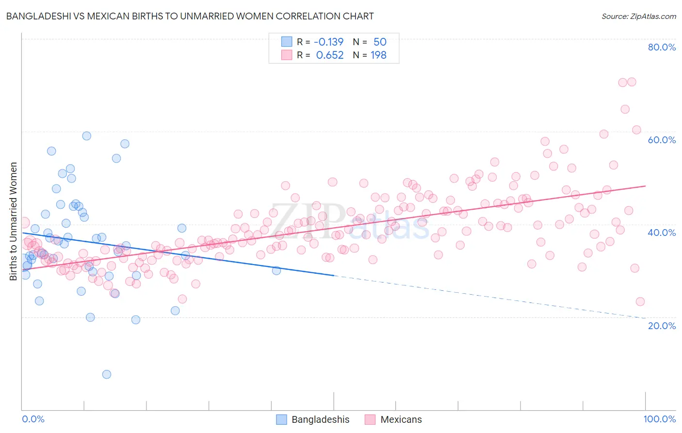Bangladeshi vs Mexican Births to Unmarried Women