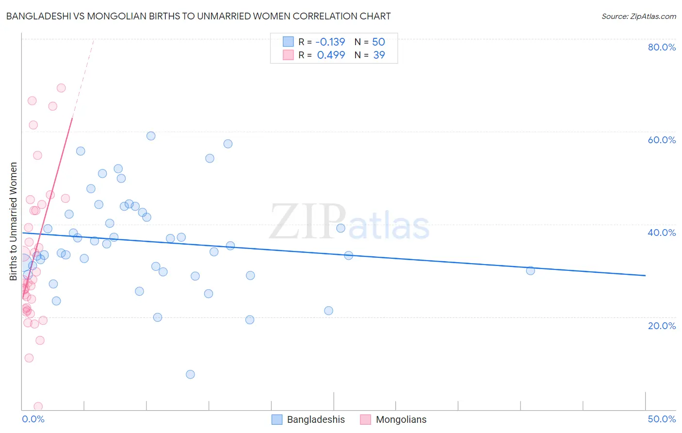 Bangladeshi vs Mongolian Births to Unmarried Women