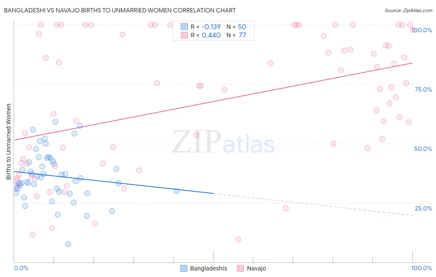 Bangladeshi vs Navajo Births to Unmarried Women