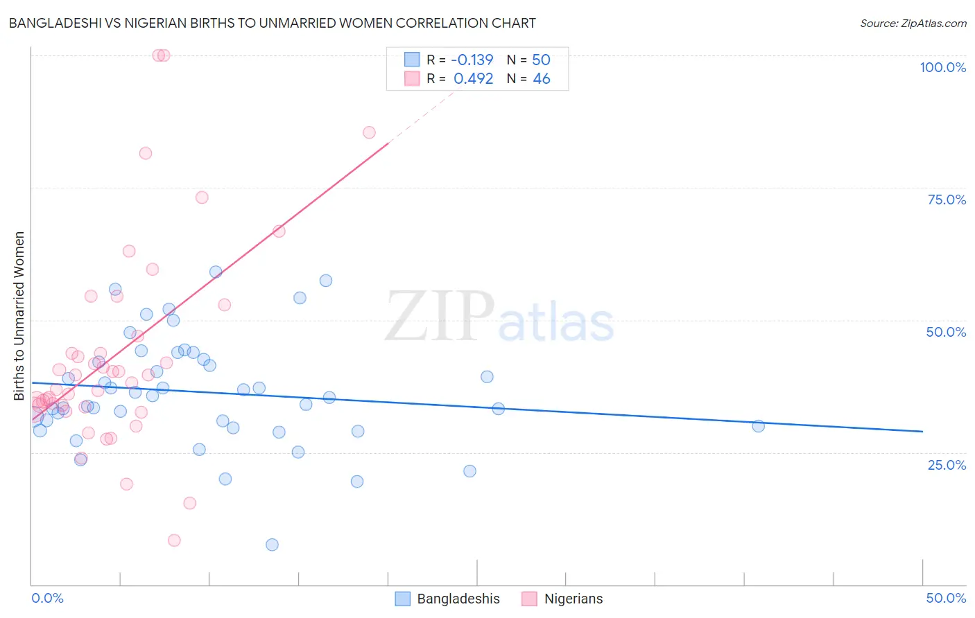 Bangladeshi vs Nigerian Births to Unmarried Women