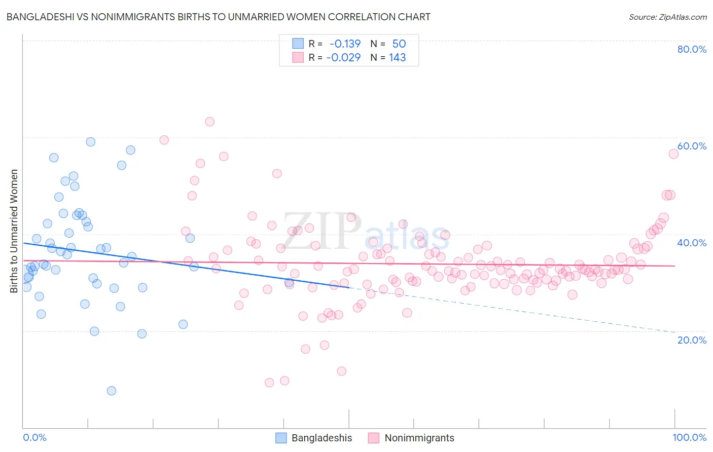 Bangladeshi vs Nonimmigrants Births to Unmarried Women