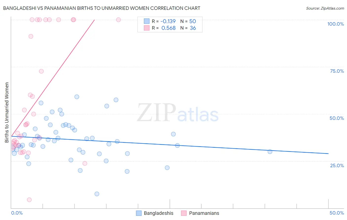 Bangladeshi vs Panamanian Births to Unmarried Women