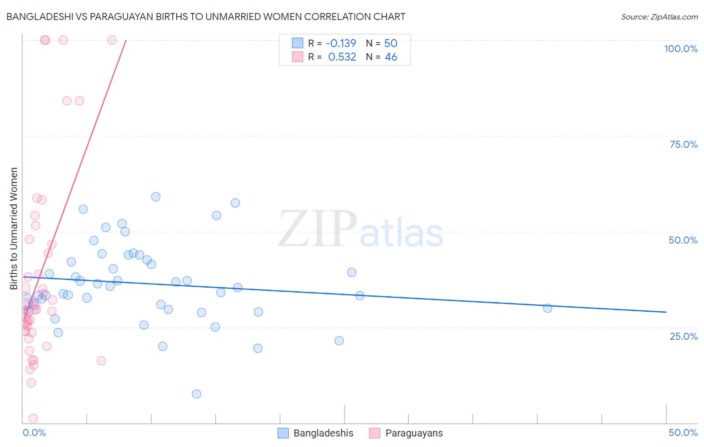 Bangladeshi vs Paraguayan Births to Unmarried Women