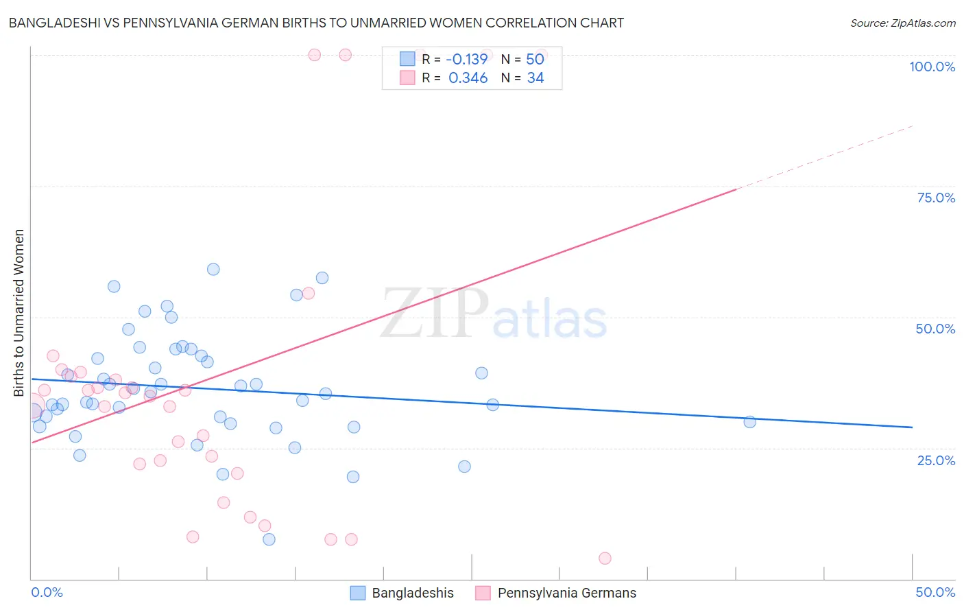 Bangladeshi vs Pennsylvania German Births to Unmarried Women