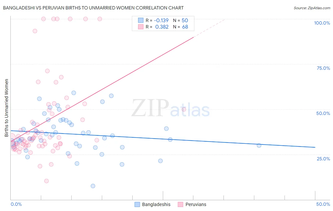 Bangladeshi vs Peruvian Births to Unmarried Women