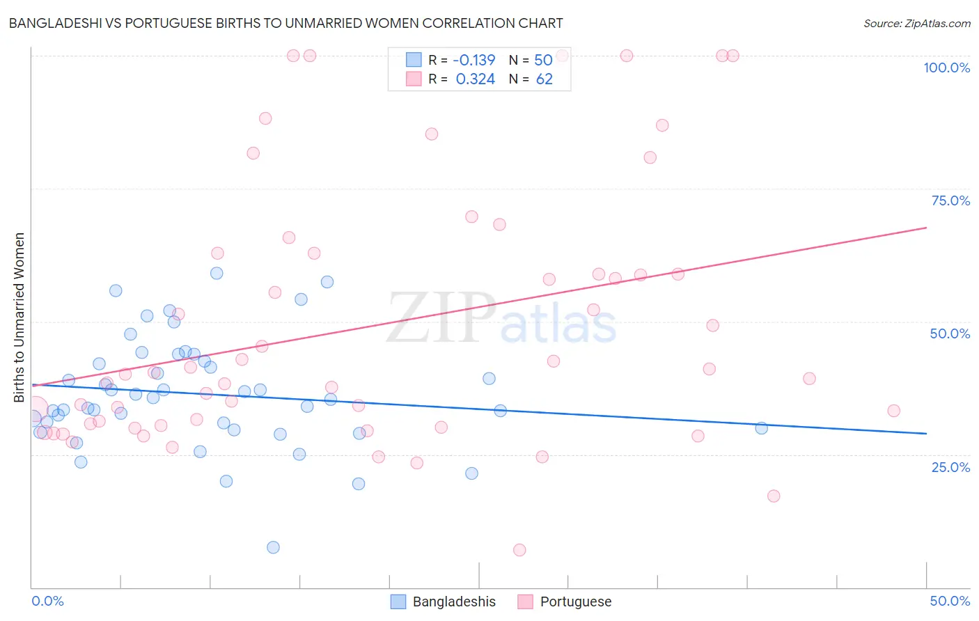 Bangladeshi vs Portuguese Births to Unmarried Women